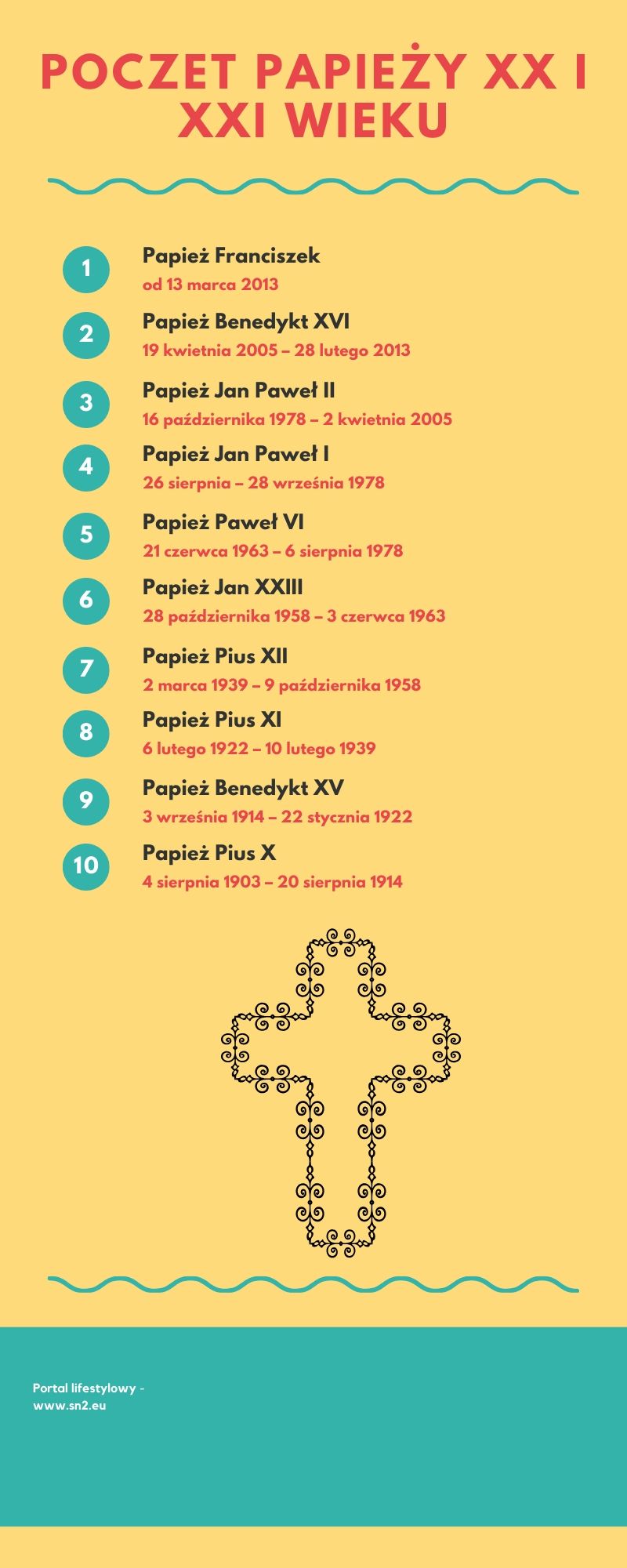 Infografika - pontyfikaty Papieży XX i XXI wieku