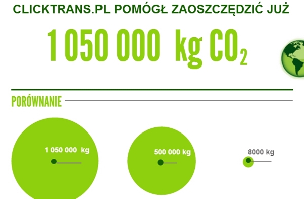 Clicktrans.pl – już milion kilogramów CO¬2 w atmosferze mniej!