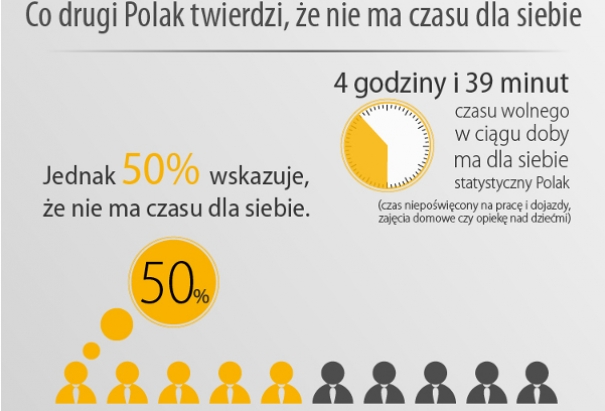 Polacy potrzebują czasu dla siebie