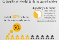 Polacy potrzebują czasu dla siebie